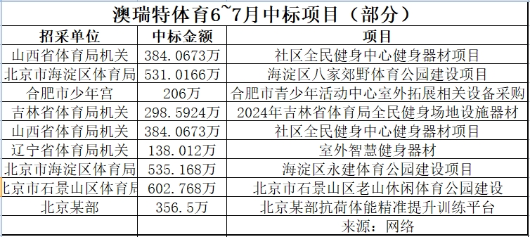 山西澳瑞特体育股份6-7月中标项目（部分）