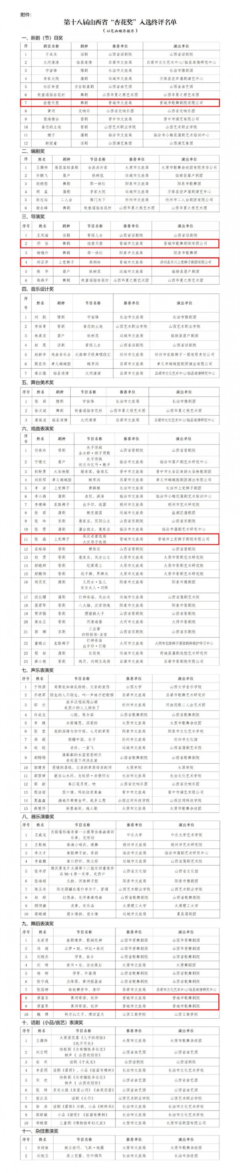 第十八届山西省“杏花奖”入选终评名单公示！山西晋城入选的有→