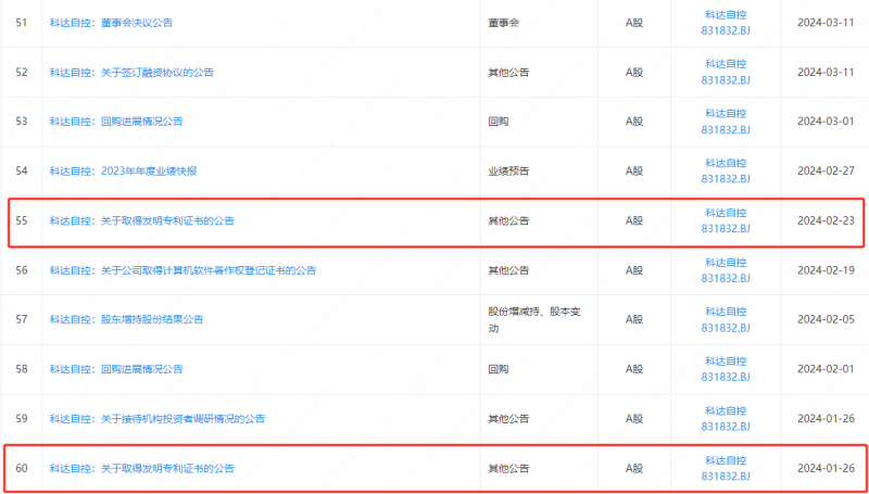 山西科达自控股份有限公司先后9次发布关于取得发明专利证书的公告
