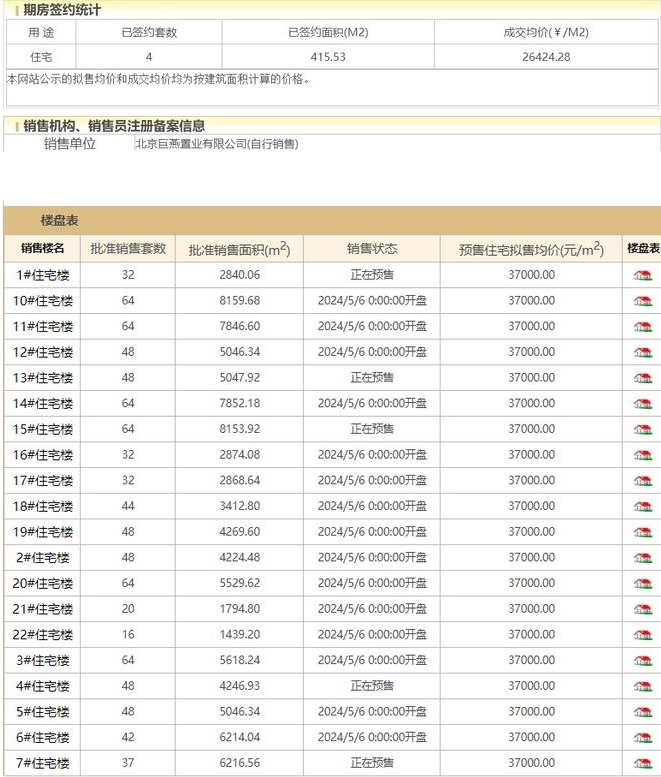 煤老板燕发旺入京开局不利 巨燕·燕京府两月网签4套