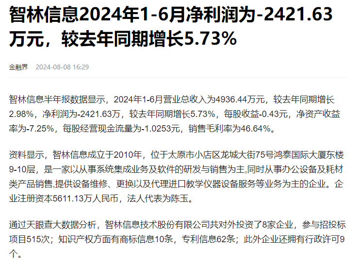 智林信息2024年1-6月净利润为-2421.63万元，较去年同期增长5.73%