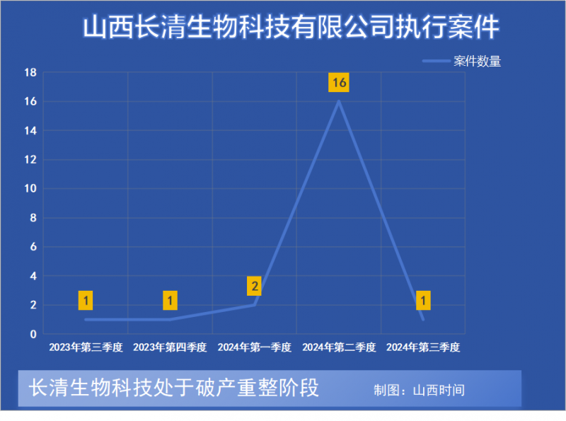 长清数量