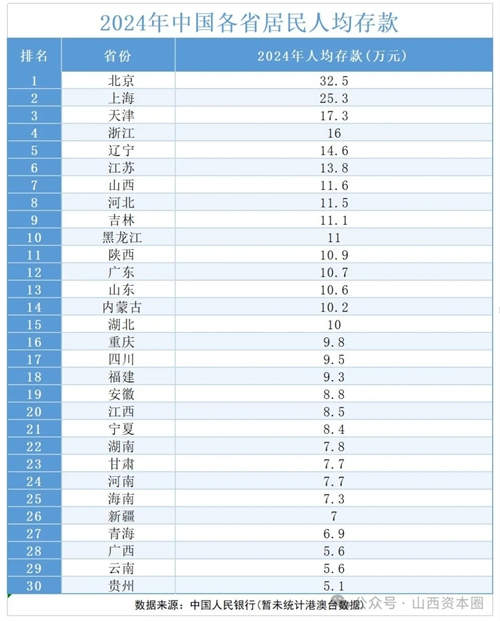 山西人均存款突破11万，你“拖后腿”了吗？