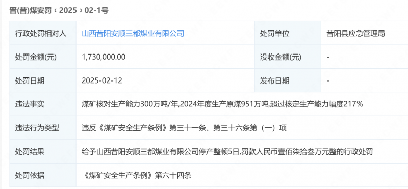 山西民企百强安顺三都煤业，核定300万吨竟产951万，疯狂超产