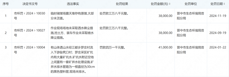 山西民企百强安顺三都煤业，核定300万吨竟产951万，疯狂超产