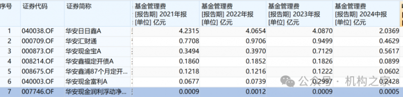 曾42个月内赚21亿管理费！华安基金3000亿固收一姐孙丽娜离职、继任者能力存疑