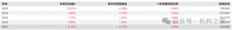 曾42个月内赚21亿管理费！华安基金3000亿固收一姐孙丽娜离职、继任者能力存疑