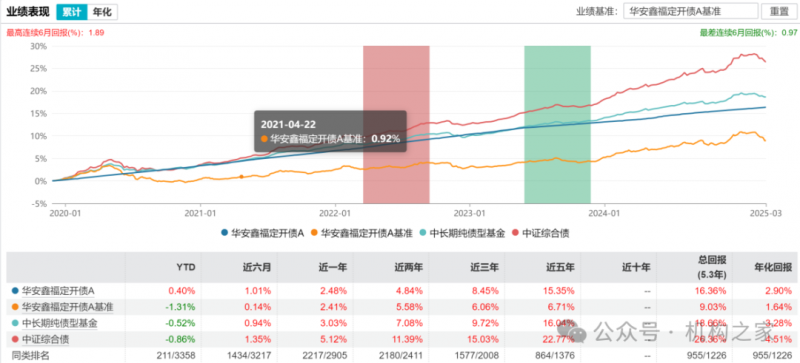 曾42个月内赚21亿管理费！华安基金3000亿固收一姐孙丽娜离职、继任者能力存疑