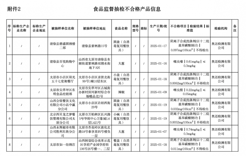 西贝、永辉等知名商家食品抽检‘翻车’，大品牌为何守不住安全底线？